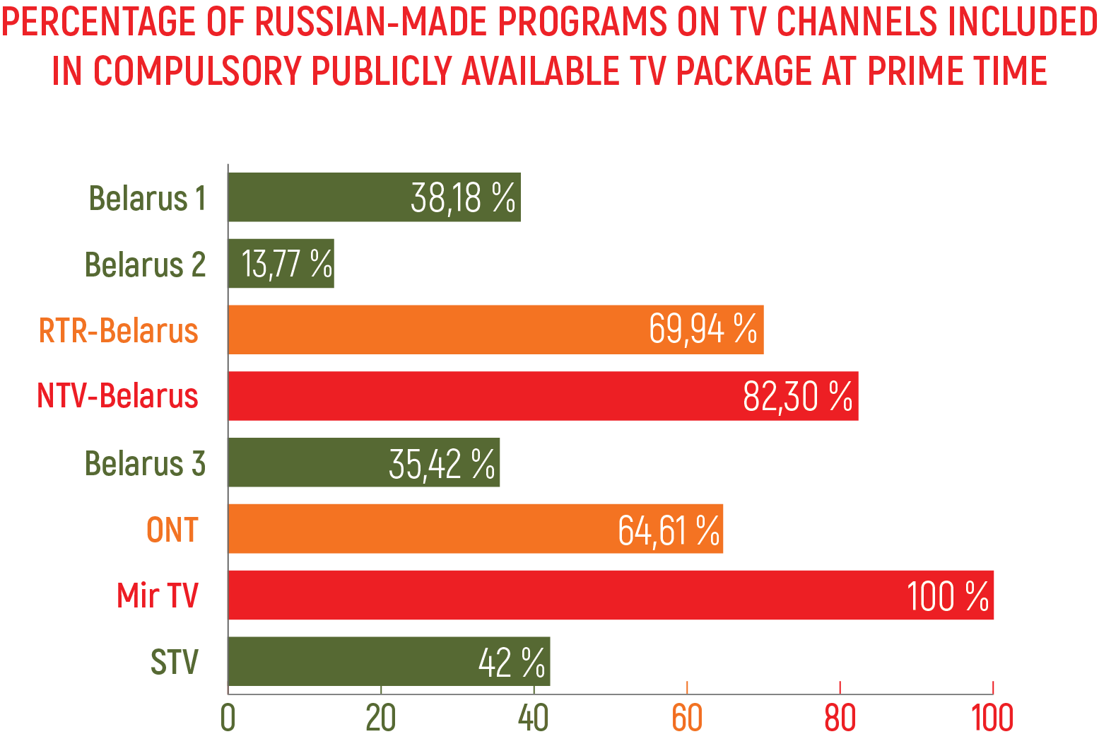 Percentage of Russian-made programs on TV channels included in compulsory publicly available TV package at prime time